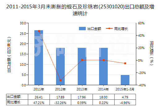 2011-2015年3月未膨脹的蛭石及珍珠巖(25301020)出口總額及增速統(tǒng)計 2011-2015年3月未膨脹的蛭石及珍珠巖(25301020)出口總額及增速統(tǒng)計